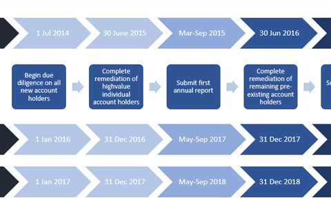 FATCA Filing Requirement For Investment Vehicles