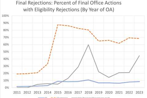 What is in the Final Rejections: Eligibility