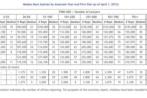 Salary of Family Law Solicitors