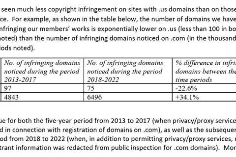 RIAA Urges NTIA to Keep .US Domain WHOIS Info Public to Deter Online Piracy