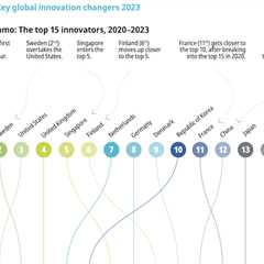 United States Slips Back to Third Place in WIPO’s Global Innovation Index 2023