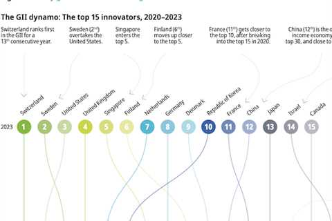 United States Slips Back to Third Place in WIPO’s Global Innovation Index 2023